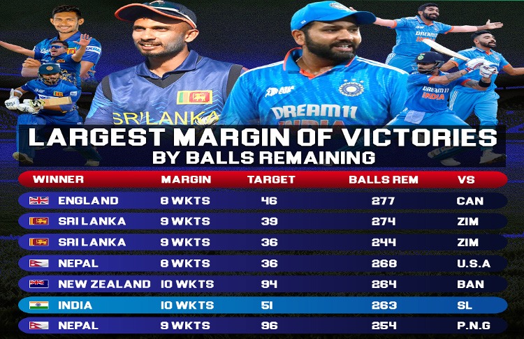 Huge Defeats by Maximum Balls Remaining 